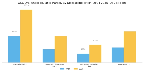 GCC Oral Anticoagulants Market Segment Image 1