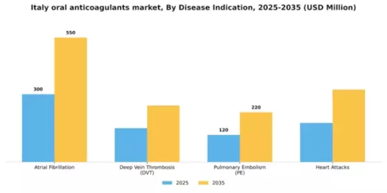 Italy Oral Anticoagulants Market Segment Image 0
