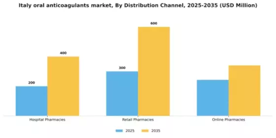 Italy Oral Anticoagulants Market Segment Image 1