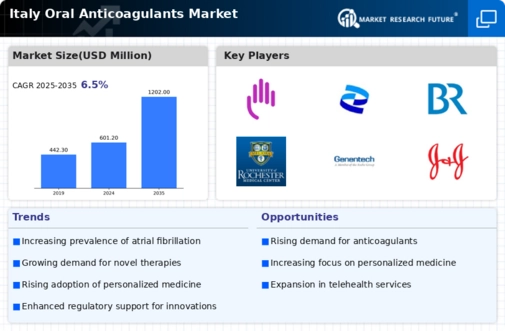Italy Oral Anticoagulants Market Infographic