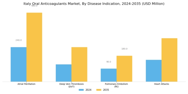 Italy Oral Anticoagulants Market Segment Image 1