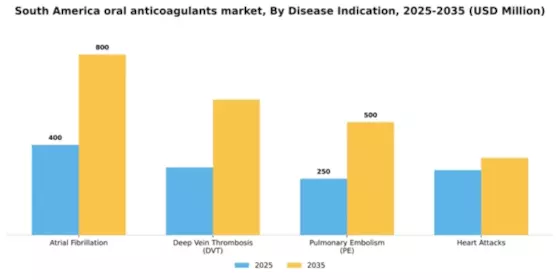 South America Oral Anticoagulants Market Segment Image 0