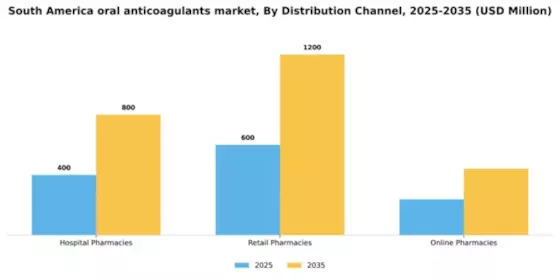 South America Oral Anticoagulants Market Segment Image 1