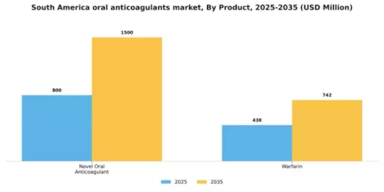 South America Oral Anticoagulants Market Segment Image 2