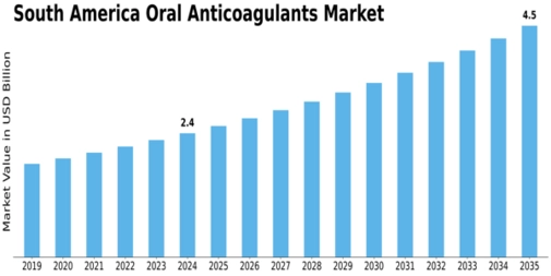South America Oral Anticoagulants Market Size