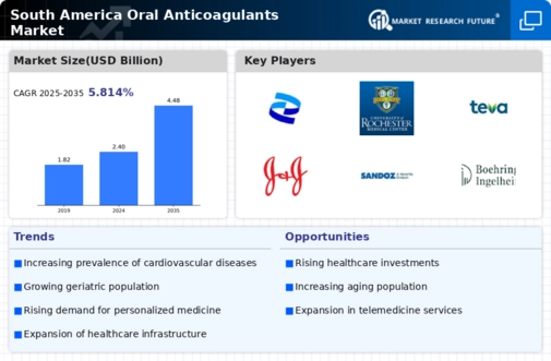 South America Oral Anticoagulants Market Infographic