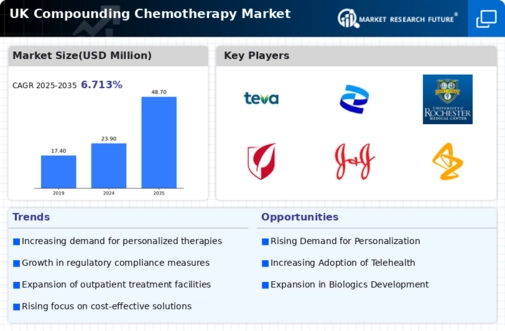 UK Compounding Chemotherapy Market Infographic