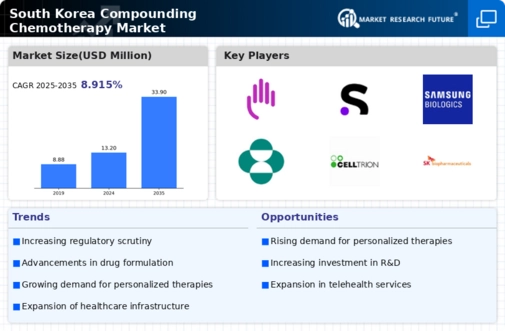South Korea Compounding Chemotherapy Market Infographic