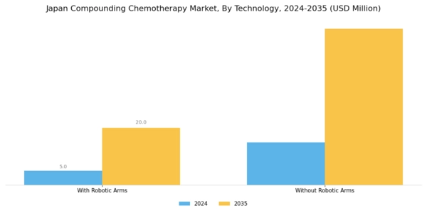 Japan Compounding Chemotherapy Market Segment Image 3