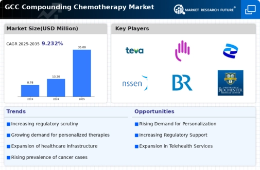 GCC Compounding Chemotherapy Market Infographic