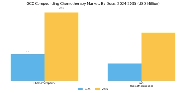 GCC Compounding Chemotherapy Market Segment Image 0