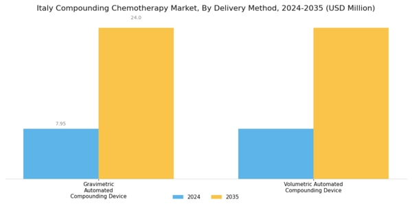 Italy Compounding Chemotherapy Market Segment Image 1