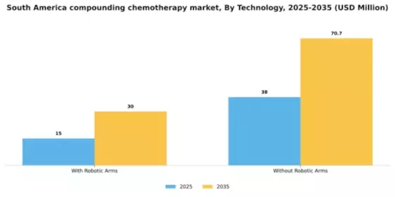 South America Compounding Chemotherapy Market Segment Image 3