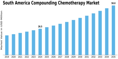 South America Compounding Chemotherapy Market Size