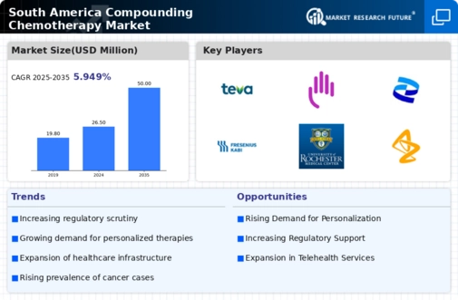 South America Compounding Chemotherapy Market Infographic