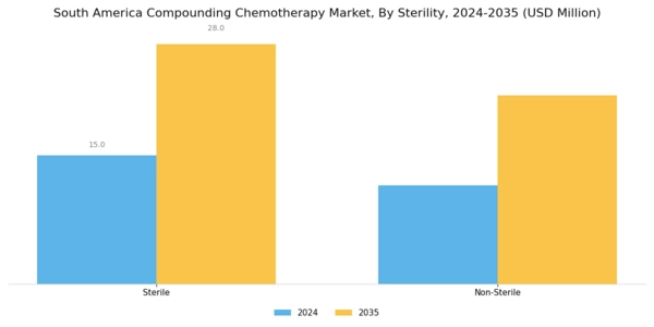 South America Compounding Chemotherapy Market Segment Image 2