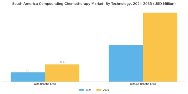 South America Compounding Chemotherapy Market Segment Image 3