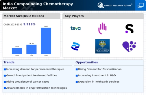 India Compounding Chemotherapy Market Infographic