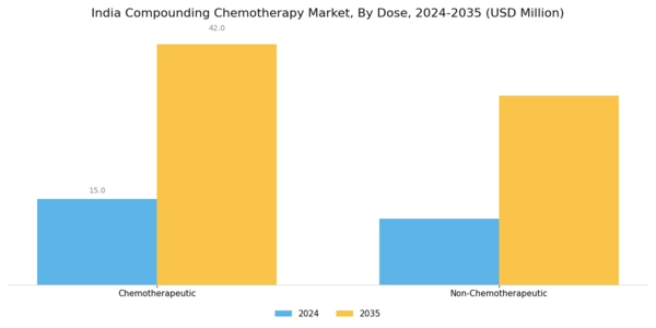India Compounding Chemotherapy Market Segment Image 0