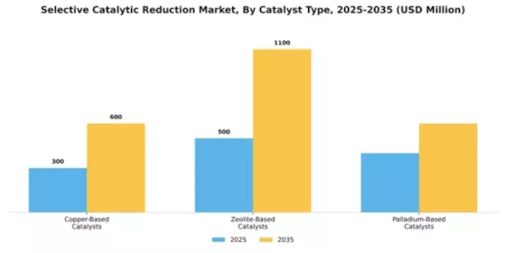 Selective Catalytic Reduction (SCR) Market Segment Image 1