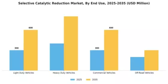 Selective Catalytic Reduction (SCR) Market Segment Image 2