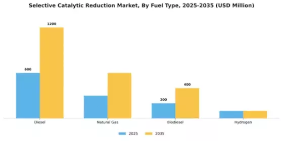 Selective Catalytic Reduction (SCR) Market Segment Image 3
