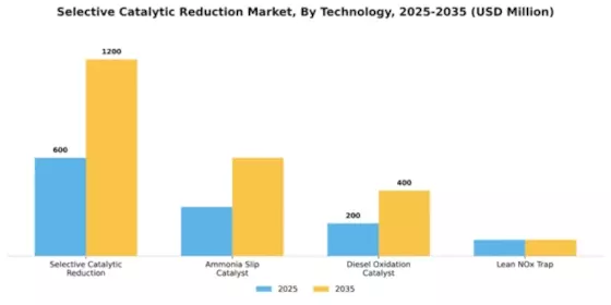 Selective Catalytic Reduction (SCR) Market Segment Image 4