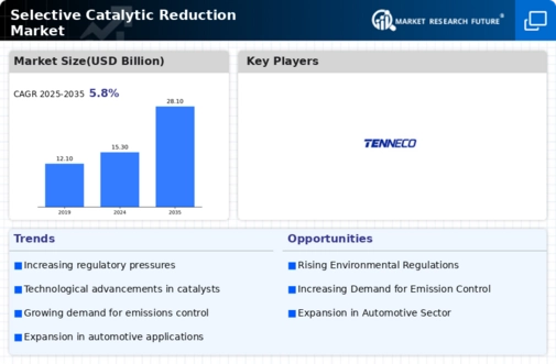 Selective Catalytic Reduction Market Infographic