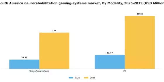 South America Neurorehabilitation Gaming Systems Market Segment Image 2