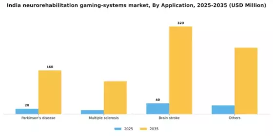 India Neurorehabilitation Gaming Systems Market Segment Image 0
