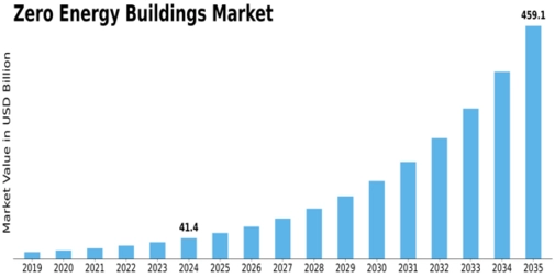 Zero-energy Buildings Market Size