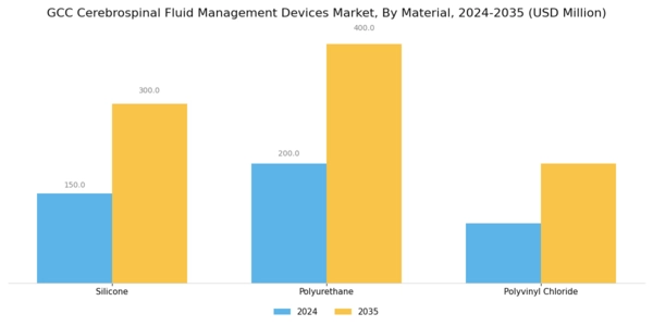 GCC Cerebrospinal Fluid Management Devices Market Segment Image 3
