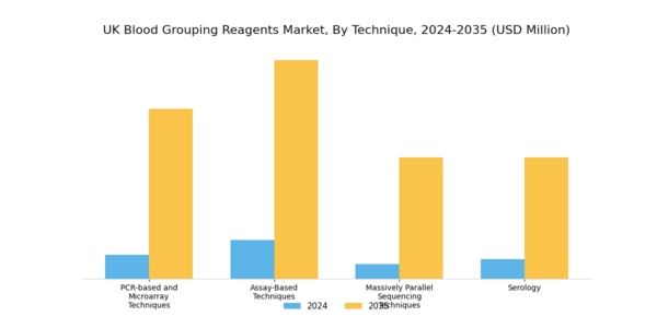 UK Blood Grouping Reagents Market Segment Image 1