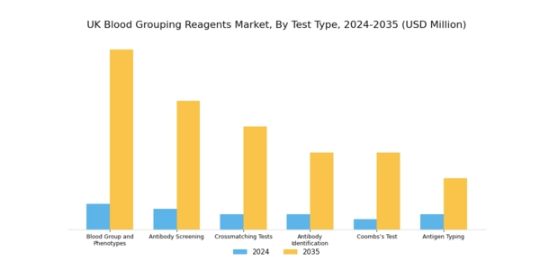 UK Blood Grouping Reagents Market Segment Image 2