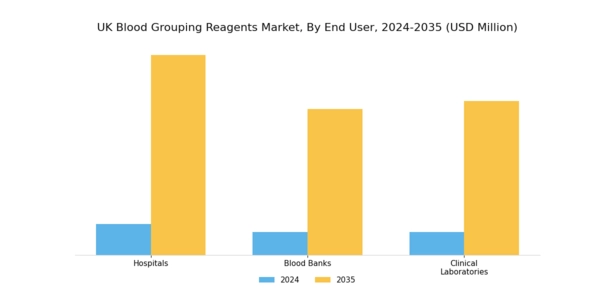 UK Blood Grouping Reagents Market Segment Image 3