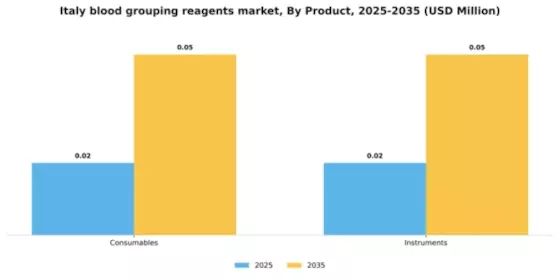 Italy Blood Grouping Reagents Market Segment Image 1