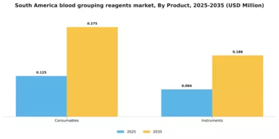 South America Blood Grouping Reagents Market Segment Image 1