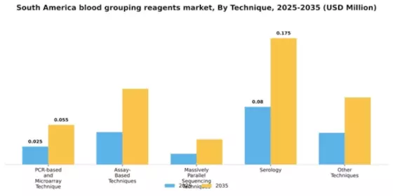 South America Blood Grouping Reagents Market Segment Image 2
