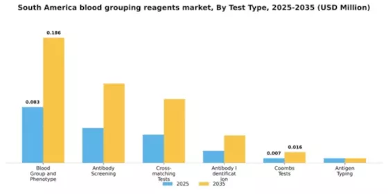 South America Blood Grouping Reagents Market Segment Image 3
