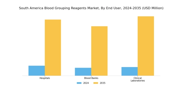 South America Blood Grouping Reagents Market Segment Image 3