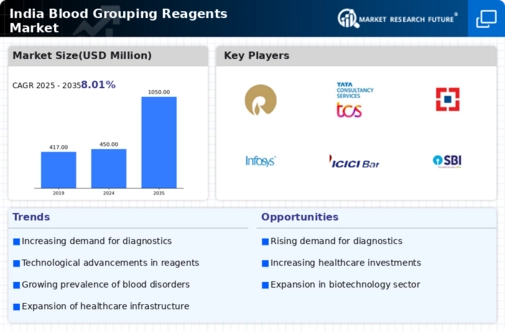 India Blood Grouping Reagents Market Infographic