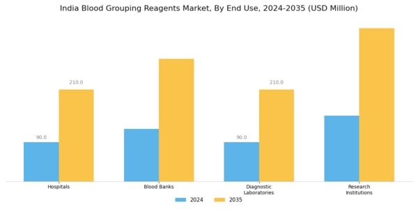 India Blood Grouping Reagents Market Segment Image 1