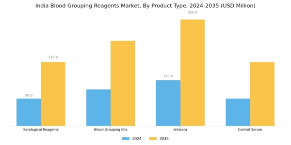 India Blood Grouping Reagents Market Segment Image 2
