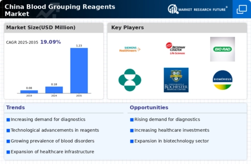 China Blood Grouping Reagents Market Infographic