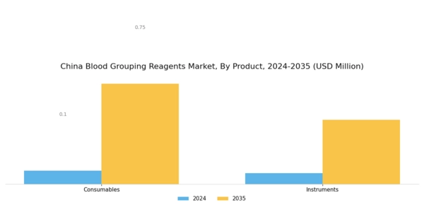 China Blood Grouping Reagents Market Segment Image 0