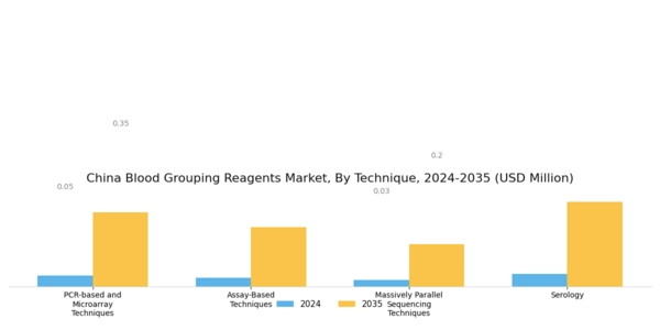 China Blood Grouping Reagents Market Segment Image 1
