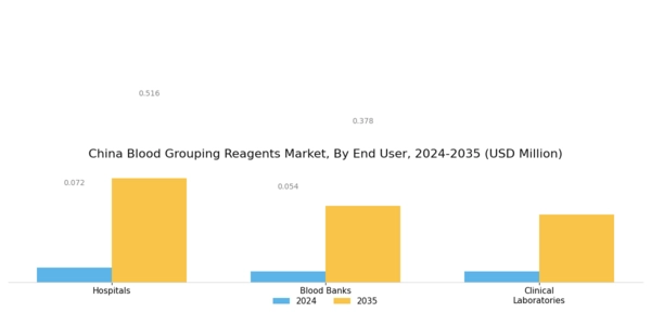 China Blood Grouping Reagents Market Segment Image 3