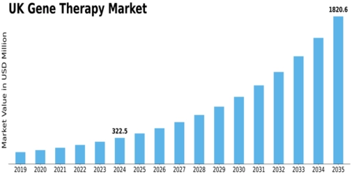 UK Gene Therapy Market Size