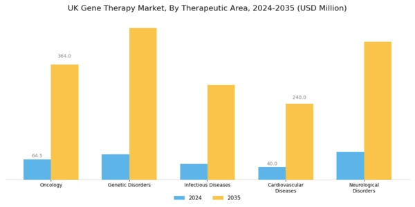 UK Gene Therapy Market Segment Image 0