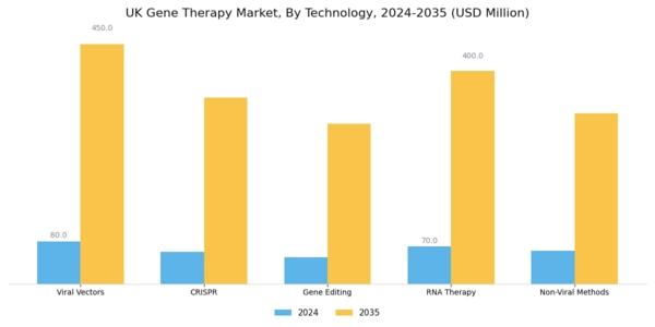 UK Gene Therapy Market Segment Image 1